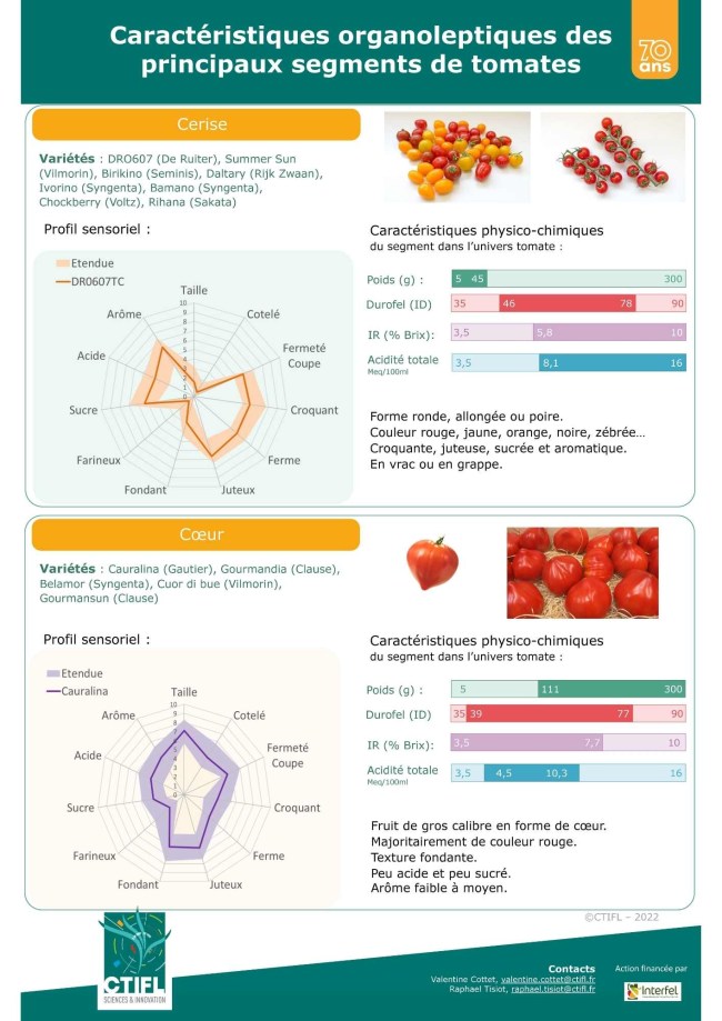 Atelier 4 - Poster - Caractéristiques organoleptiques des principaux segments de tomates