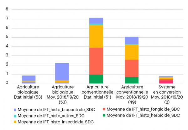 Figure 1 : Évolution des IFT, tous systèmes de production confondus. Extraction Agrosyst du 30 juin 2022