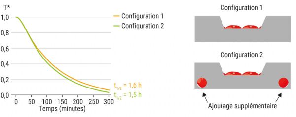 Figure 10 : Comparaison du refroidissement de produits modèles dans un colis sans ajourage supplémentaire (configuration 1) et avec ajourage supplémentaire (configuration 2) pour une vitesse d'air en amont du colis de 0,2 m/s