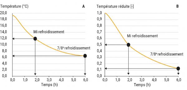 Figure 6 : Illustration de la notion du temps de mi-refroidissement et raisonnable de refroidissement par l'évolution de la température à coeur de la tomate la plus chaude dans le colis 4 - Température absolue (A) ; Température réduite (B)