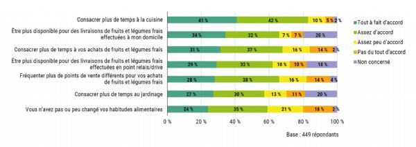 Figure 1 : Diriez-vous que le télétravail vous permet de ...