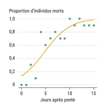 Figure 12 : Proportion d'individus de Drosophila suzukii morts observés dans les fruits de Pyracantha coccinea