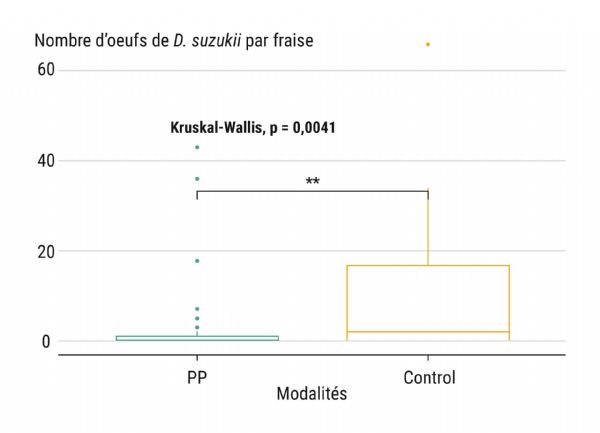 Figure 14 : Boxplot représentant la distribution du taux d'infestation des oeufs dans les fraises, pour les modalités témoin (control) et avec plantes pièges (PP), sur l'ensemble des placettes de récoltes lors de la dernière observation le 12/11/2020 (S46(