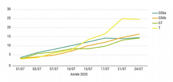 Figure 16 : Évolution du nombre d'adultes de D. suzukii émergés par fraise récoltée. Les codes GS6 et GT correspondent aux dénominations des lieux de prélèvement de la population G1 de Ganaspis cf. brasiliensis.