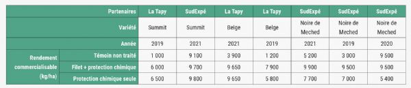 Figure 6 : Résultats des essais sélectionnés pour l'analyse