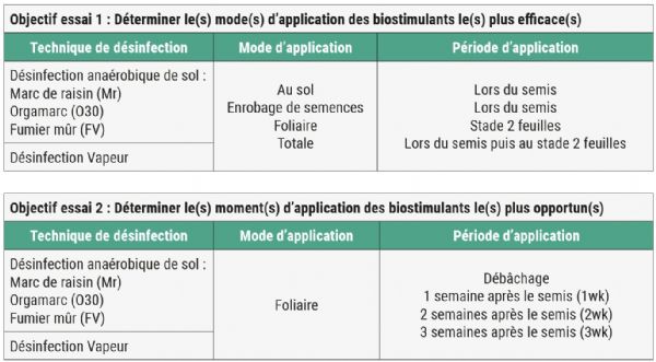 Figure 1 : Essais mis en place pour évaluer l'intérêt de la biotisation postdésinfection