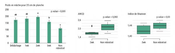 Figure 4 : La biotisation postdésinfection impacte à la fois le rendement et le rhizobiome des mâches