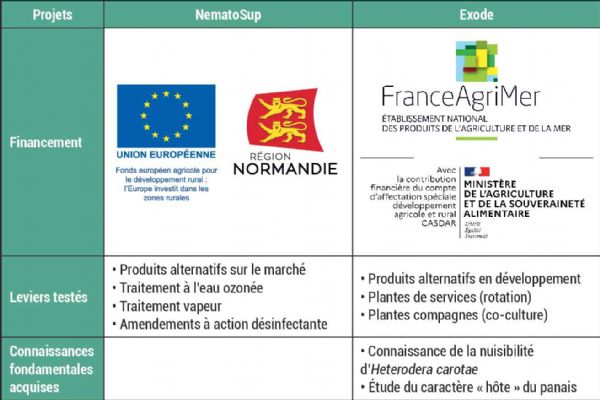 Figure 1 : Actions conduites dans le cadre des projets NematoSup et Exode