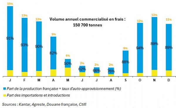 Figure 1 : Un taux d'autoapprovisionnement en poireau de 87 %, en augmentation de 5 points par rapport à 2014 Figure 1 : Un taux d'autoapprovisionnement en poireau de 87 %, en augmentation de 5 points par rapport à 2014