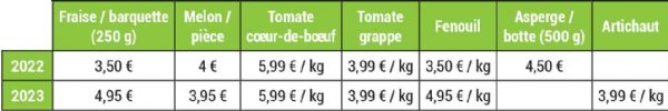 Figure 1 : Choix des produits et prix affichés