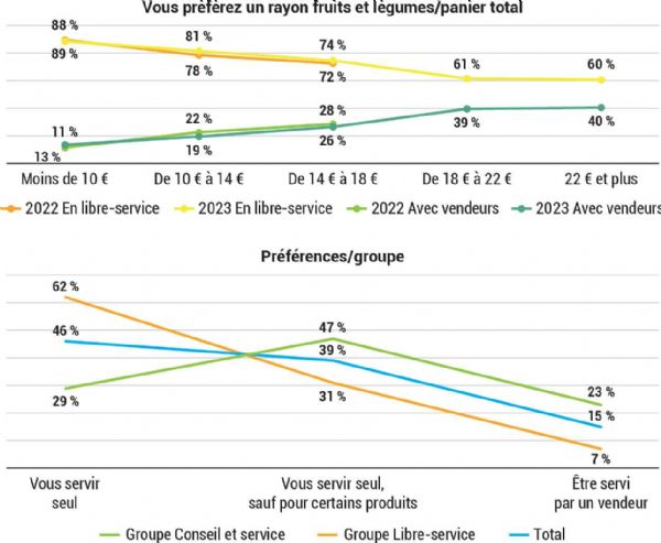 Figure 10 : Préférences des différentes techniques de vente
