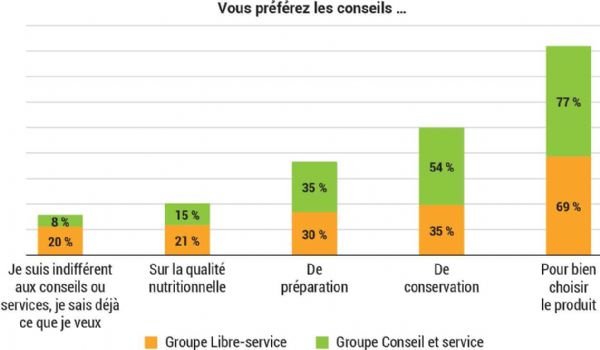 Figure 12 : Attentes des consommateurs quant aux conseils