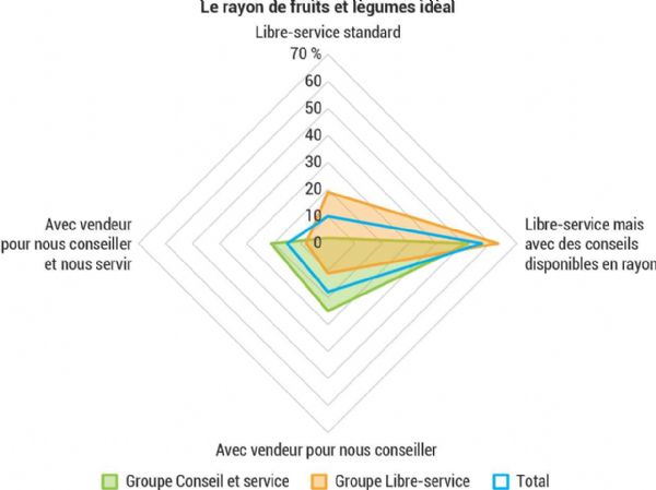 Figure 13 : Le rayon de fruits et légumes idéal