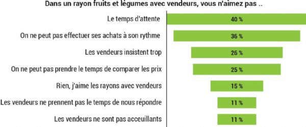 Figure 14 : Les freins à l'assistance à la vente