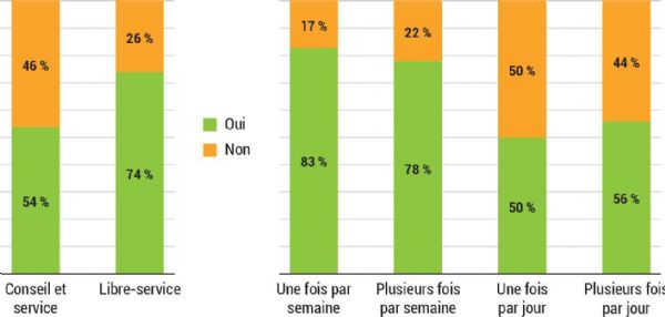 Figure 2 : Parts d'acheteurs de tomates grappe en 2023