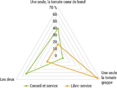 Figure 4 : Variétés de tomates achetées par les consommateurs (données, 2023)