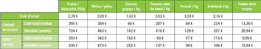 Figure 8 : Coûts d'achat des produits et recettes 2023