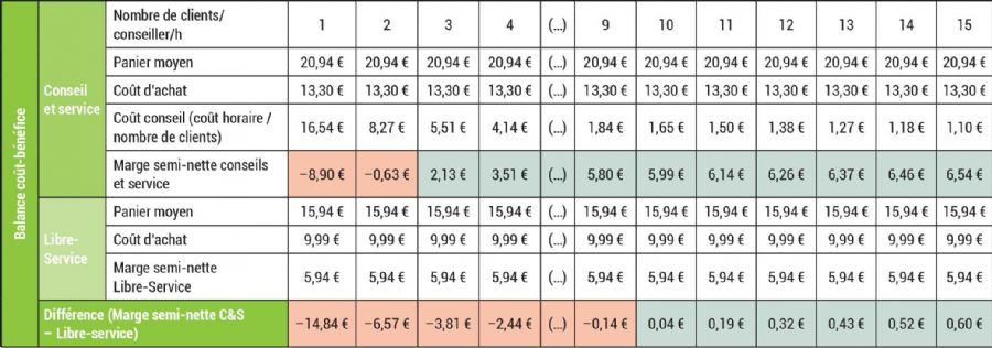 Figure 9 : Balance coût-bénéfice 2023