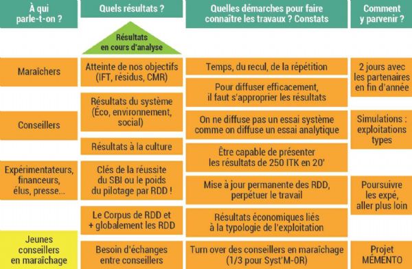 Figure 1 : Types de résultats par public cible et démarche à mettre en oeuvre dans le projet Syst'M-OR