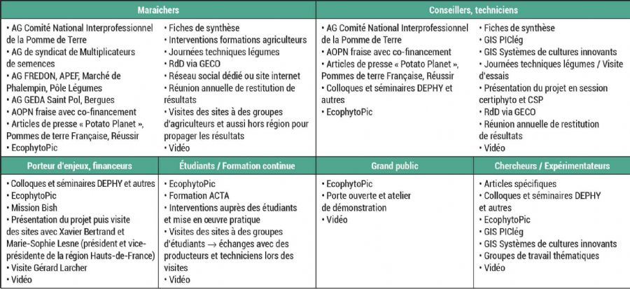 Figure 2 : Types de diffusion par public cible à l'échelle des sept projets