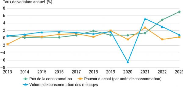 Figure 1 : Évolution du pouvoir d'achat du prix et du volume de consommation des ménages Figure 1 : Évolution du pouvoir d'achat du prix et du volume de consommation des ménages