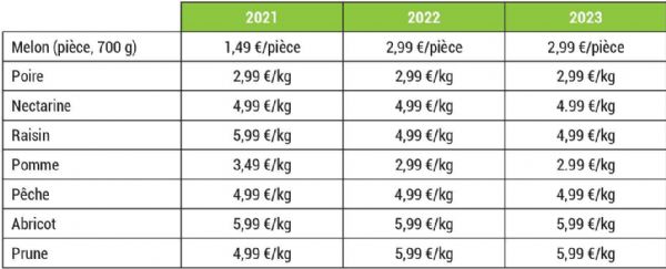 Figure 1 : Prix proposés chaque année