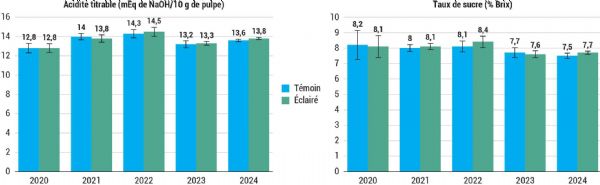 Figure 10 : Acidité titrable et taux de sucre moyen de la variété Cléry entre 2020 et 2024 Figure 10 : Acidité titrable et taux de sucre moyen de la variété Cléry entre 2020 et 2024