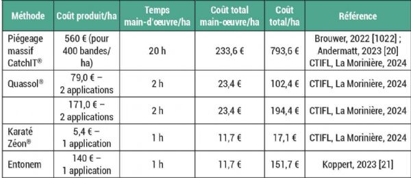 Figure 10 : Coûts (HT) des stratégies testées sans Redevance pour Pollution Diffuse (RPD)
