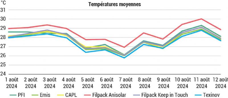Figure 10 : La bâche Anisolar tient plus chaud (août 2024) Figure 10 : La bâche Anisolar tient plus chaud (août 2024)