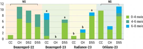Figure 10 : Pourcentage de tubercules pourris au cours du stockage Figure 10 : Pourcentage de tubercules pourris au cours du stockage