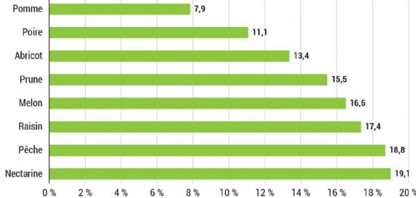 Figure 11 : Importance accordée à la motivation « la météo m'a donné envie d'en acheter » parmi les 10 items proposés, moyenne 2021/2022/2023
