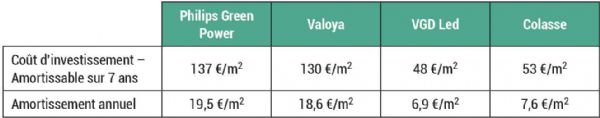 Figure 11 : Montant des investissements nécessaires à l'achat des 4 dispositifs d'éclairage évalués Figure 11 : Montant des investissements nécessaires à l'achat des 4 dispositifs d'éclairage évalués