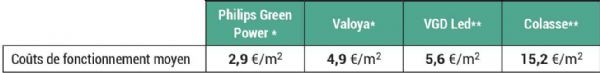 Figure 12 : Coûts de fonctionnement des différents dispositifs d'éclairage, calculé sur la base de 195 €/MWh Figure 12 : Coûts de fonctionnement des différents dispositifs d'éclairage, calculé sur la base de 195 €/MWh