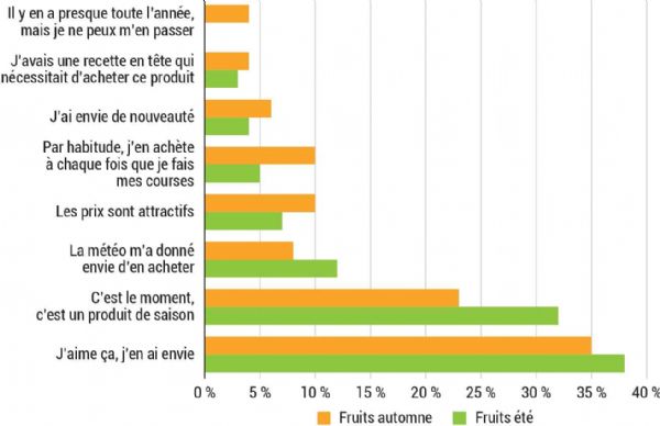 Figure 12 : Part de marché des motivations par agrégats, en pourcentage, moyenne 2021/2022/2023