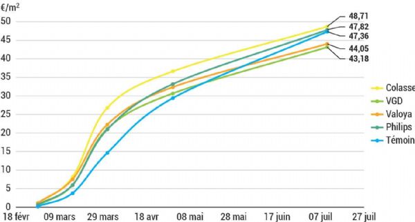 Figure 13 : Évolution du cumul des recettes moyennes (2023/2024) issues de la commercialisation de la production de la variété Cléry pour les différentes modalités d'éclairage Figure 13 : Évolution du cumul des recettes moyennes (2023/2024) issues de la commercialisation de la production de la variété Cléry pour les différentes modalités d'éclairage