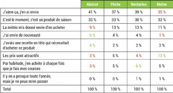 Figure 13 : Répartition des motivations par fruits d'été, moyenne 2021/2022/2023 