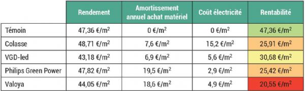 Figure 14 : Détails économiques sur le calcul de la rentabilité des différents systèmes évalués Figure 14 : Détails économiques sur le calcul de la rentabilité des différents systèmes évalués