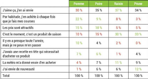Figure 14 : Répartition des motivations par fruits d'automne moyenne 2021/2022/2023 