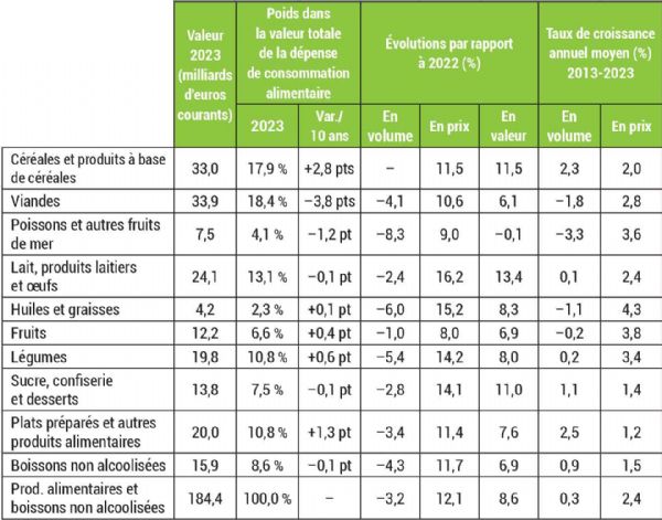 Figure 2 : Consommation alimentaire effective des ménages en 2023, par fonction Figure 2 : Consommation alimentaire effective des ménages en 2023, par fonction