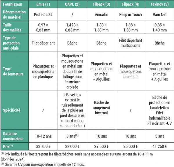 Figure 2 : Différentes technologies au service d'un même objectif : protéger les cerises des attaques de Drosophila suzukii Figure 2 : Différentes technologies au service d'un même objectif : protéger les cerises des attaques de Drosophila suzukii