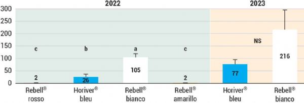 Figure 2 : Nombre moyen d'hoplocampes piégés en 2022 et 2023 selon la couleur du piège pendant le vol des adultes (stade D/D3 à stade H)