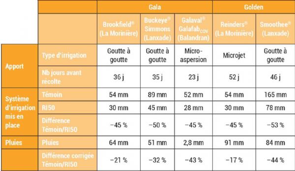 Figure 2 : Pourcentage de réduction d'eau réellement appliqués entre les modalités témoins et RI50 Figure 2 : Pourcentage de réduction d'eau réellement appliqués entre les modalités témoins et RI50