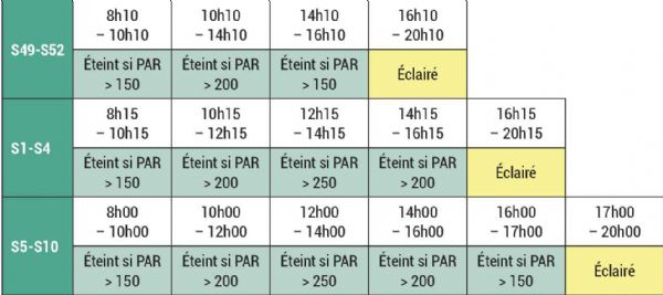 Figure 2 : Protocole d'éclairage des modalités Philips Green Power et Valoya Figure 2 : Protocole d'éclairage des modalités Philips Green Power et Valoya