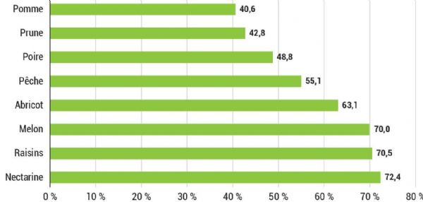 Figure 2 : Taux d'acheteurs moyen, en pourcentage, moyenne 2021/2022/2023