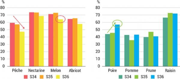 Figure 3 : Évolution hebdomadaire du nombre d'acheteurs, en pourcentage, moyenne 2021/2022/2023