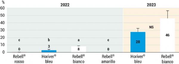 Figure 3 : Sélectivité des pièges en 2022 et 2023 selon leur couleur pendant le vol des adultes (stade D/D3 à stade H)