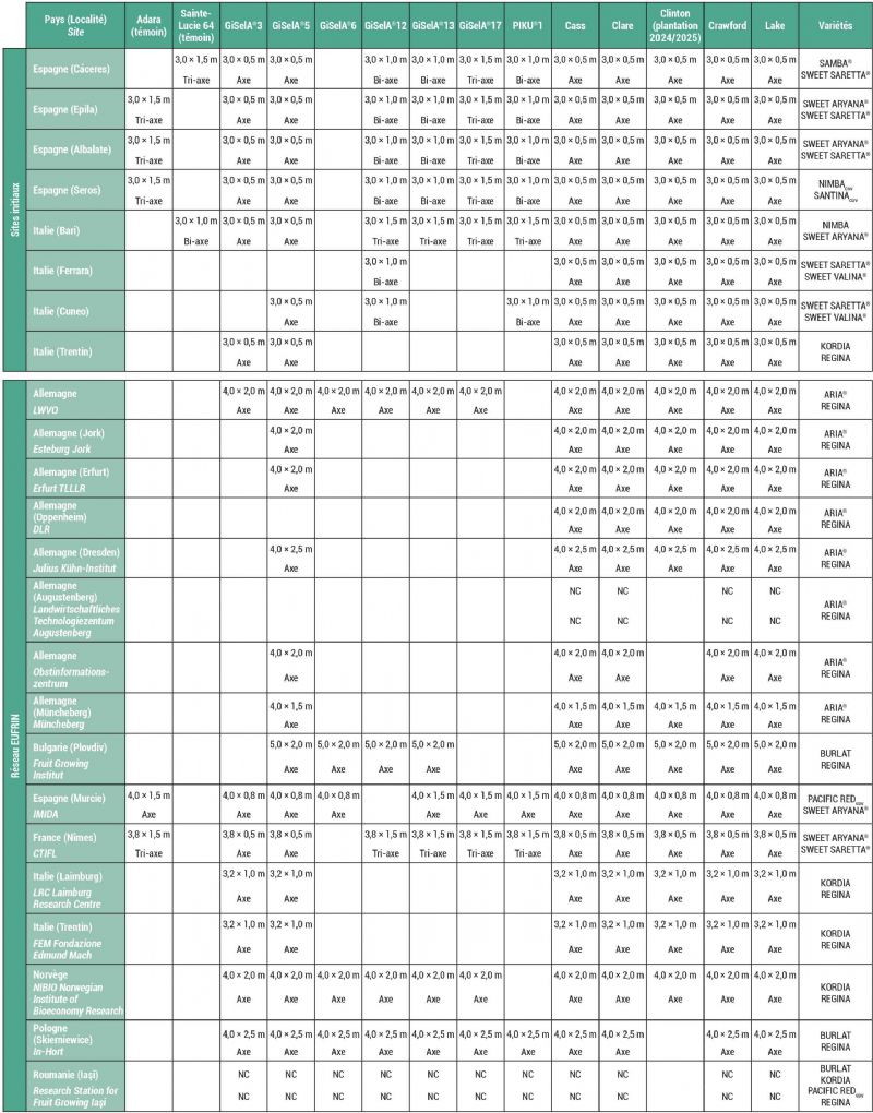 Figure 3 : Synthèse regroupant les différents sites impliqués, les porte-greffe implantés, les distances de plantation, les modes de conduite et les variétés retenues Figure 3 : Synthèse regroupant les différents sites impliqués, les porte-greffe implantés, les distances de plantation, les modes de conduite et les variétés retenues