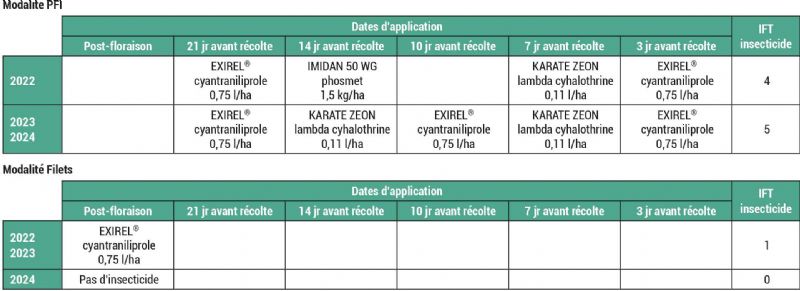 Figure 3 : Une forte réduction des traitements sur les modalités filets pour démontrer leur efficacité Figure 3 : Une forte réduction des traitements sur les modalités filets pour démontrer leur efficacité