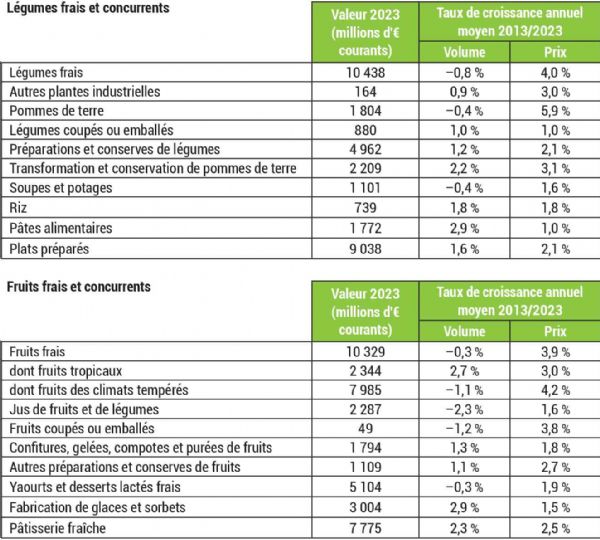 Figure 4 : Évolution de la consommation de légumes et des fruits frais et des produits Figure 4 : Évolution de la consommation de légumes et des fruits frais et des produits