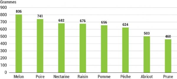 Figure 4 : Quantités achetées par panéliste, en grammes, moyenne 2021/2022/2023 